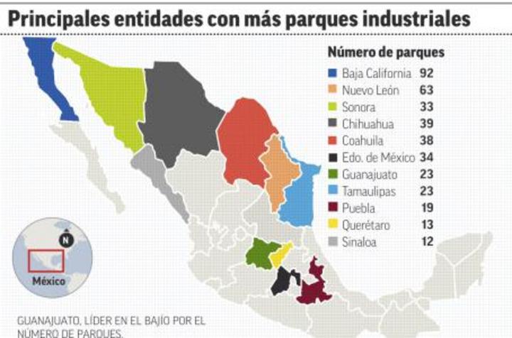 Coahuila es quinto en parques industriales