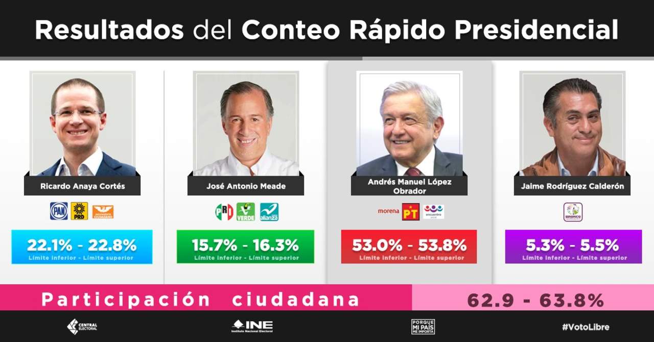 Conteo Rápido da triunfo a AMLO con 53% de la votación