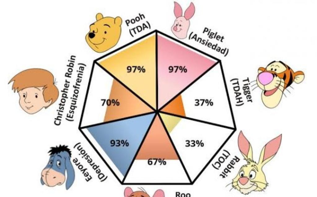 Conoce el test de Winnie Pooh que revelaría tus trastornos mentales