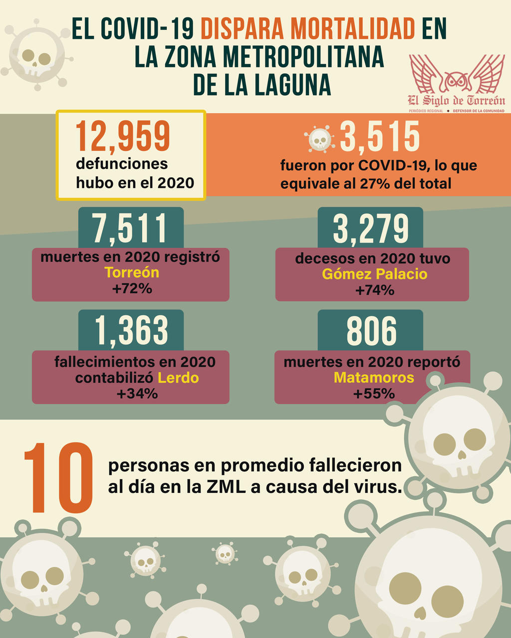 El COVID-19 aumentó en un 72% la mortalidad en Torreón