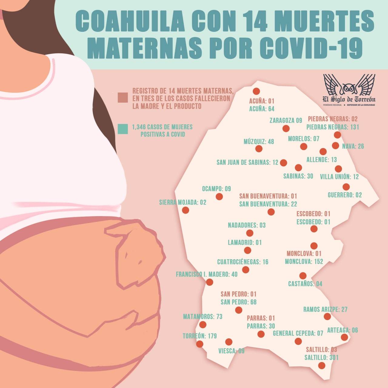 En Coahuila, 14 muertes maternas por COVID-19