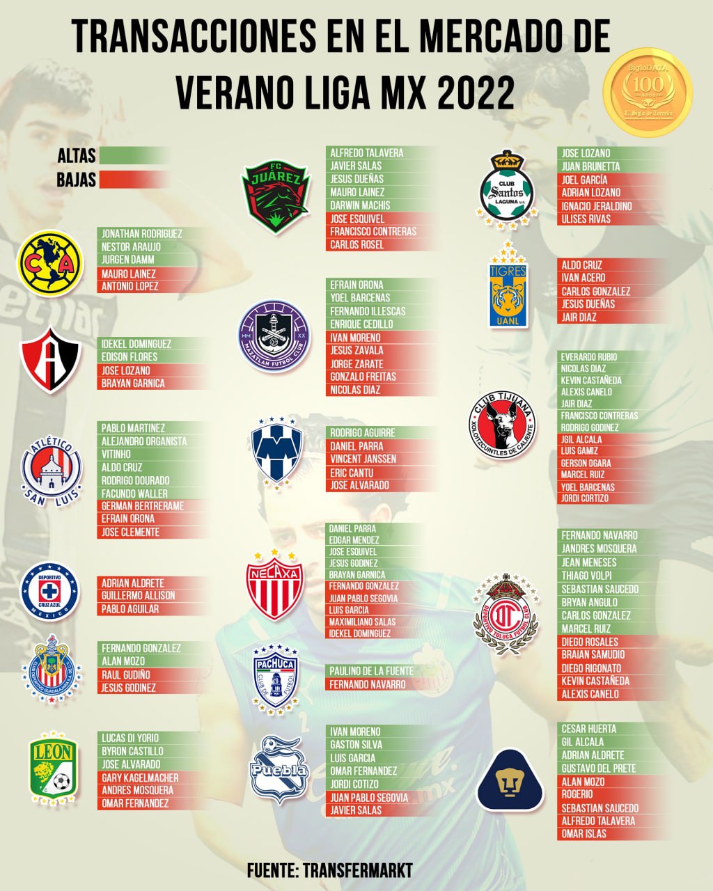 ¿Ganarán la Liga MX con lo que gastaron? Estos millones invirtió cada equipo en fichajes