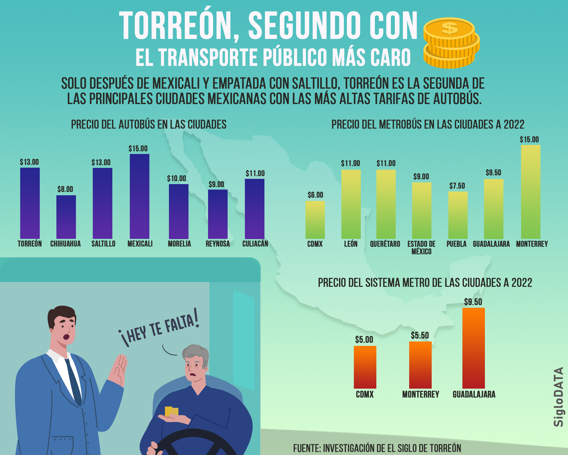 Torreón, segunda ciudad de México con el transporte público más caro