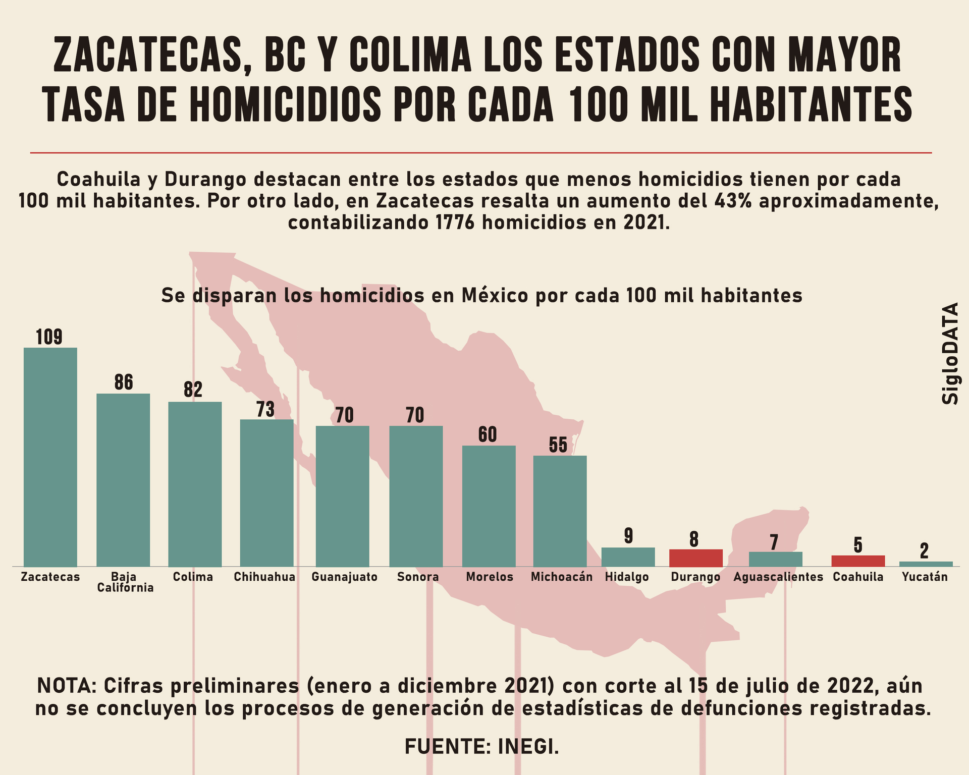 Baja tasa de homicidios dolosos en Coahuila y Durango durante 2021