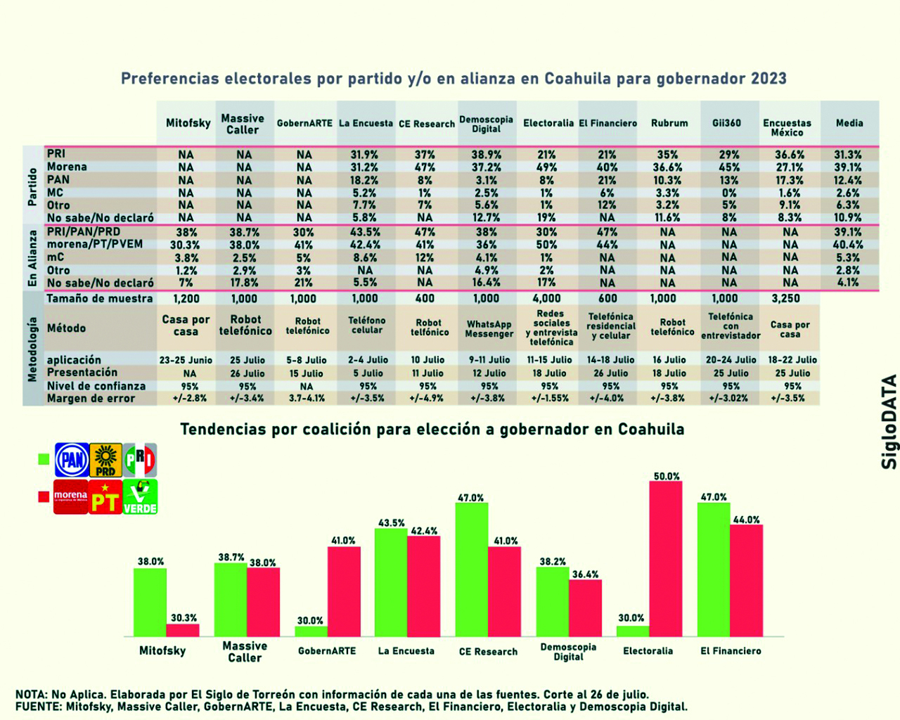 Encuestas adelantan una reñida elección por Coahuila en 2023