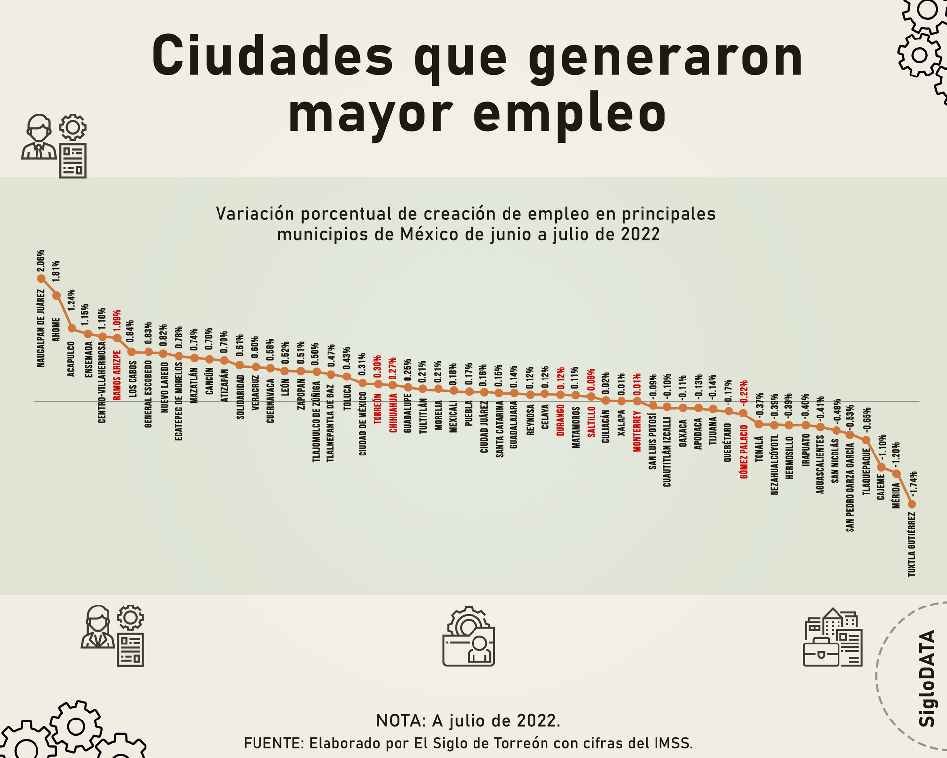 Torreón lidera generación de empleo formal en La Laguna tras crear 4 mil 881 plazas en lo que va de 2022