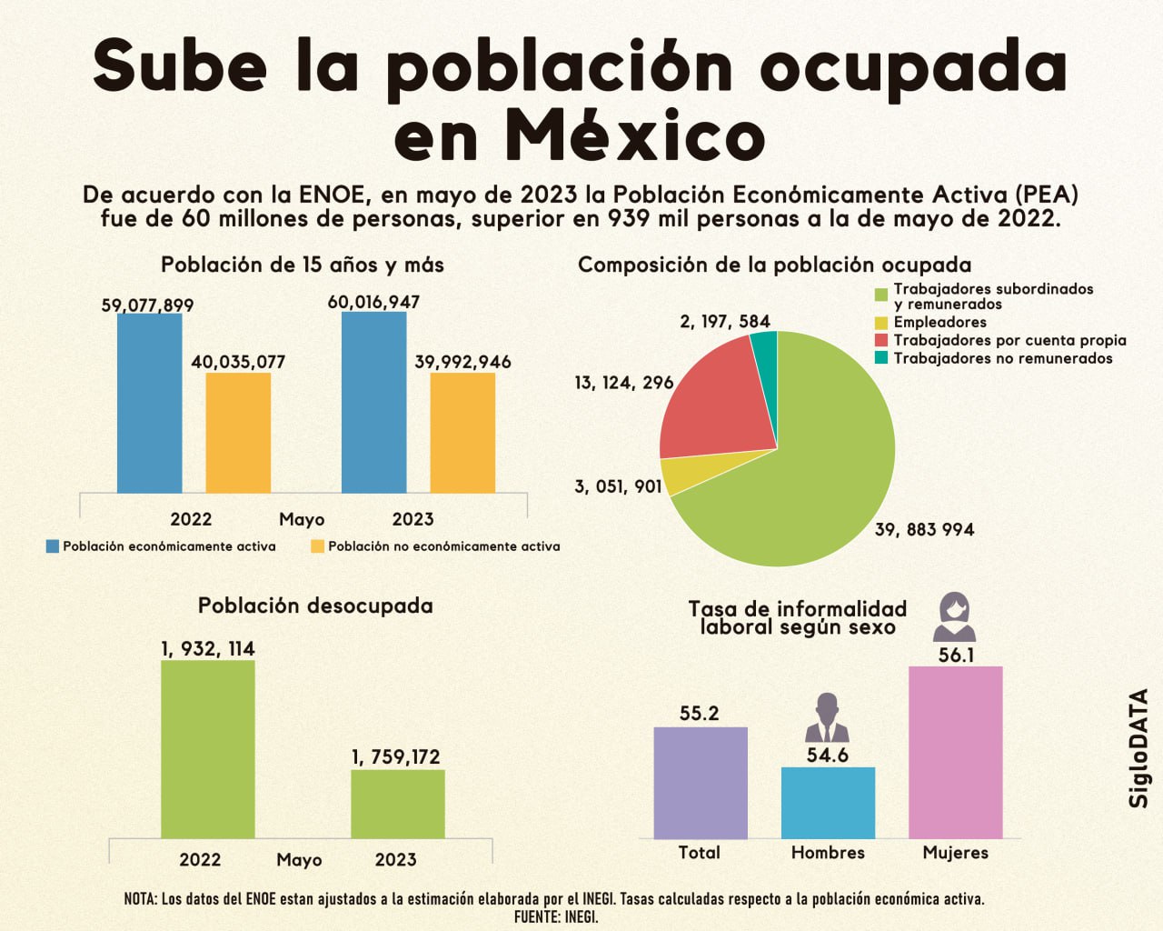 Sube en México población económicamente activa