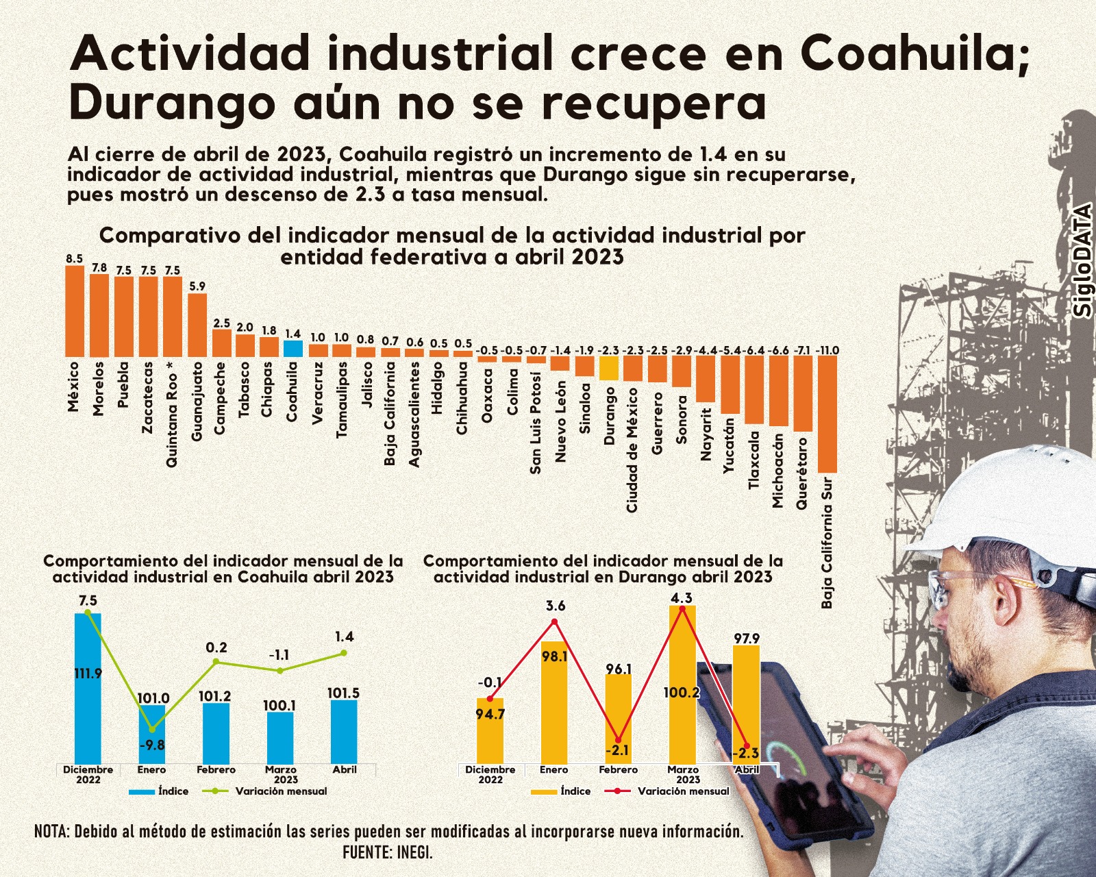 Crece actividad industrial en Coahuila; en Durango se mantiene a la baja