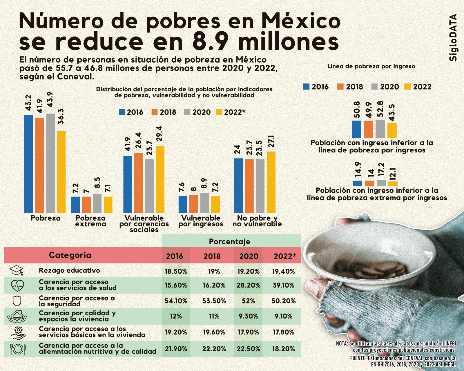 Salud y educación empañan reducción de la pobreza en México