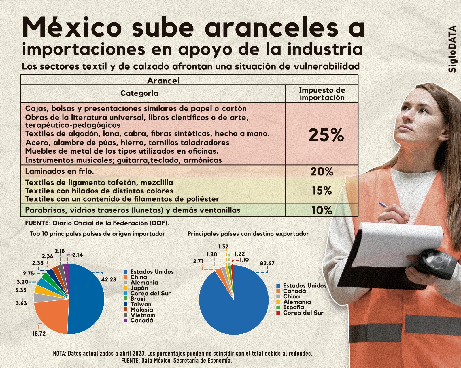 Gobierno de México regresa al proteccionismo ante vulnerabilidad en industrias