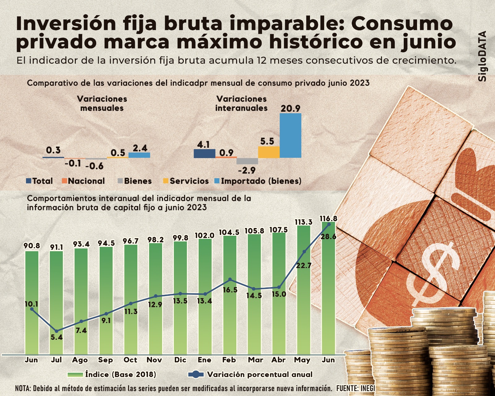 Inversión fija bruta en México avanza 3.1 % en junio; consumo privado ...