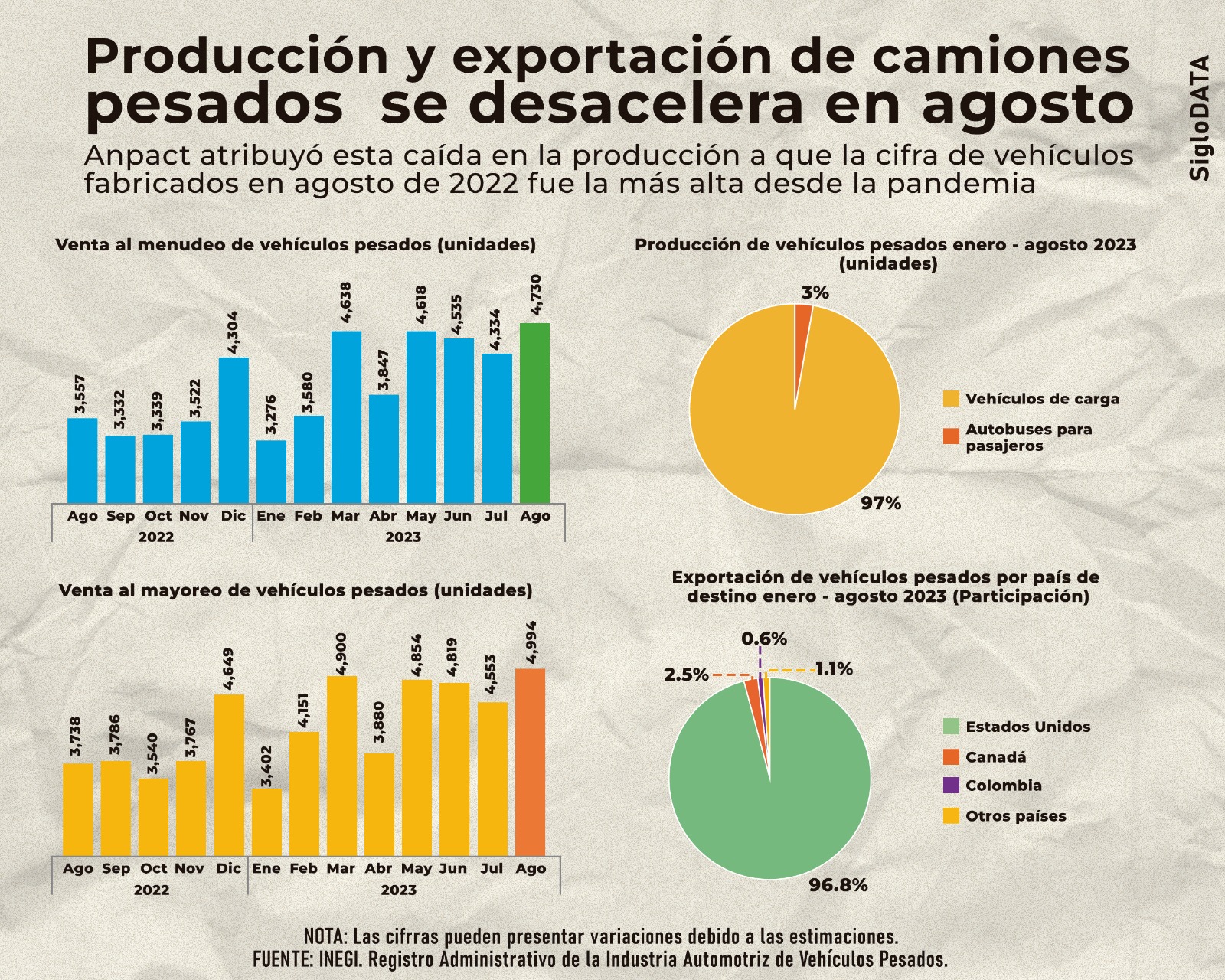 Producción y exportación de camiones pesados en México se desacelera durante agosto