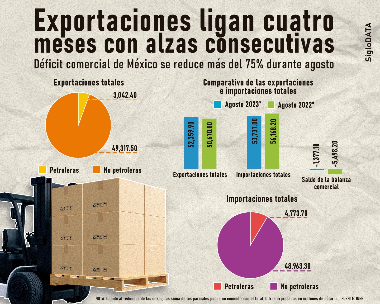 Déficit comercial de México cae más del 75 % en agosto; importaciones petroleras retroceden