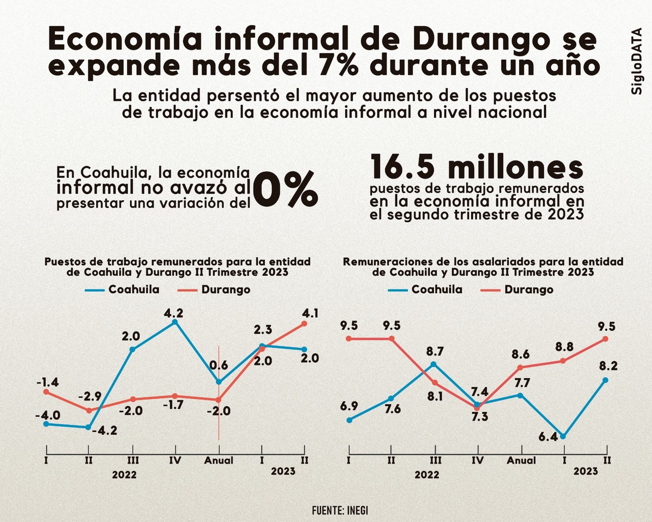 Economía informal de Durango se expande más del 7 % en un año