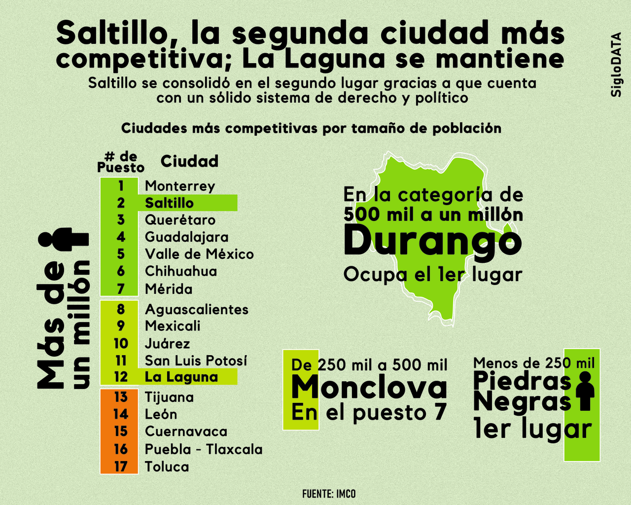 Durango y Saltillo, entre las ciudades más competitivas en México
