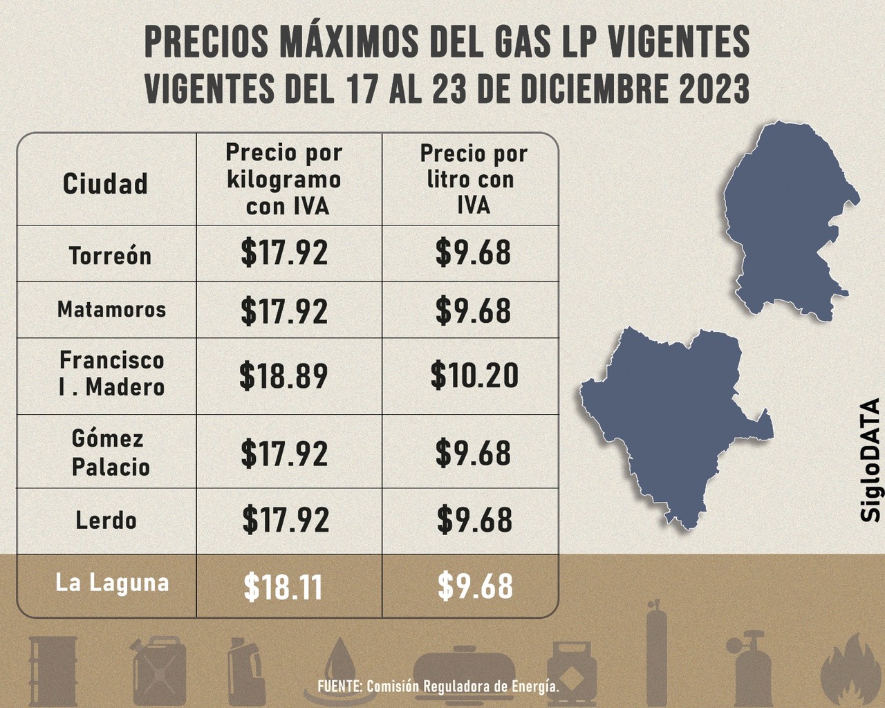 Kilo de gas LP sube 69 centavos en La Laguna