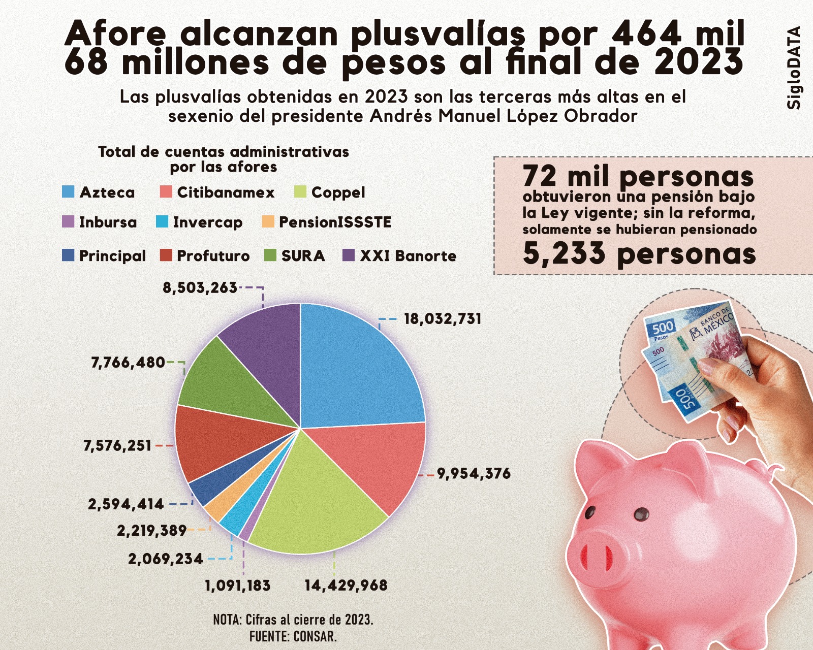 Afores terminan 2023 con ganancias; alcanzan plusvalías por 464 mil millones de pesos