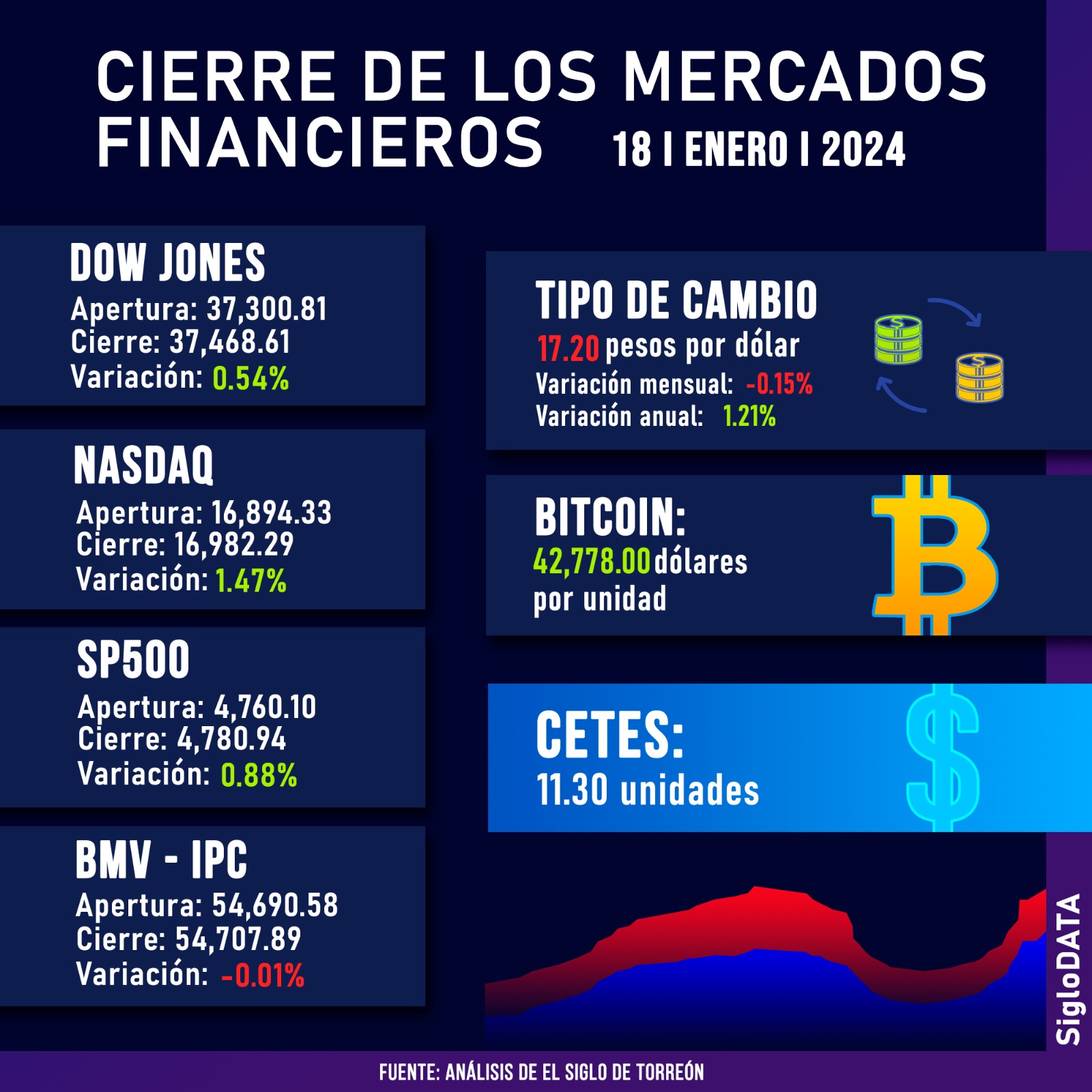 Bolsa Mexicana de Valores retrocede un 0.01 % y liga su cuarta sesión cerrando a la baja