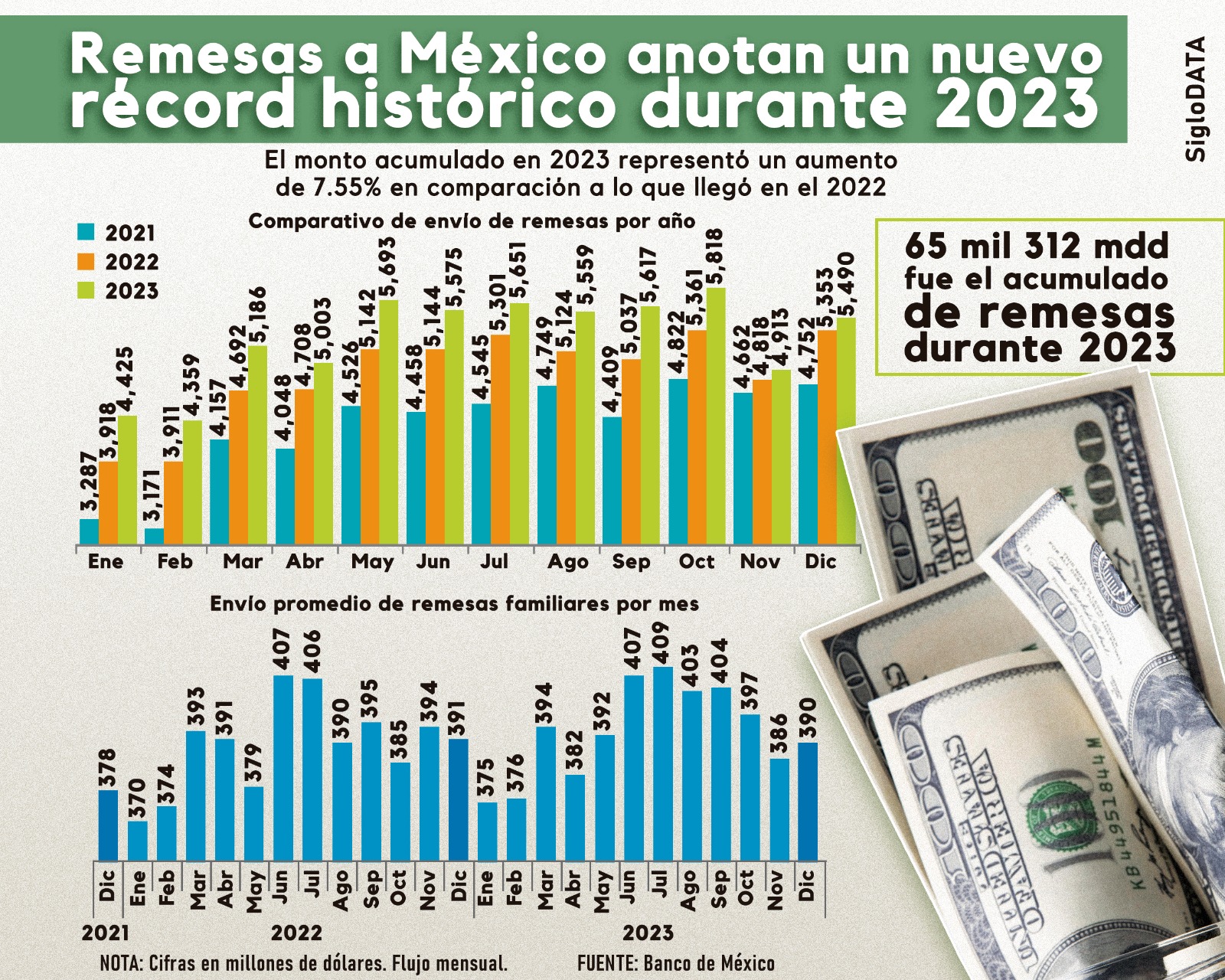 Envío de remesas a México desacelera en 2023 pese a registrar nuevo máximo histórico