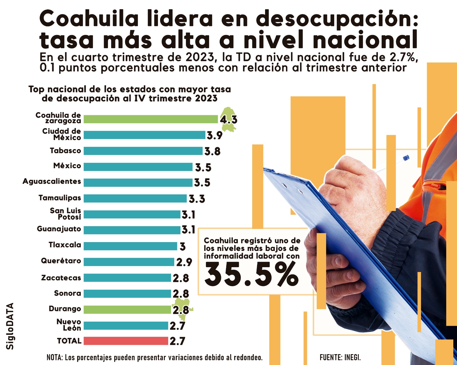 Coahuila lidera desocupación