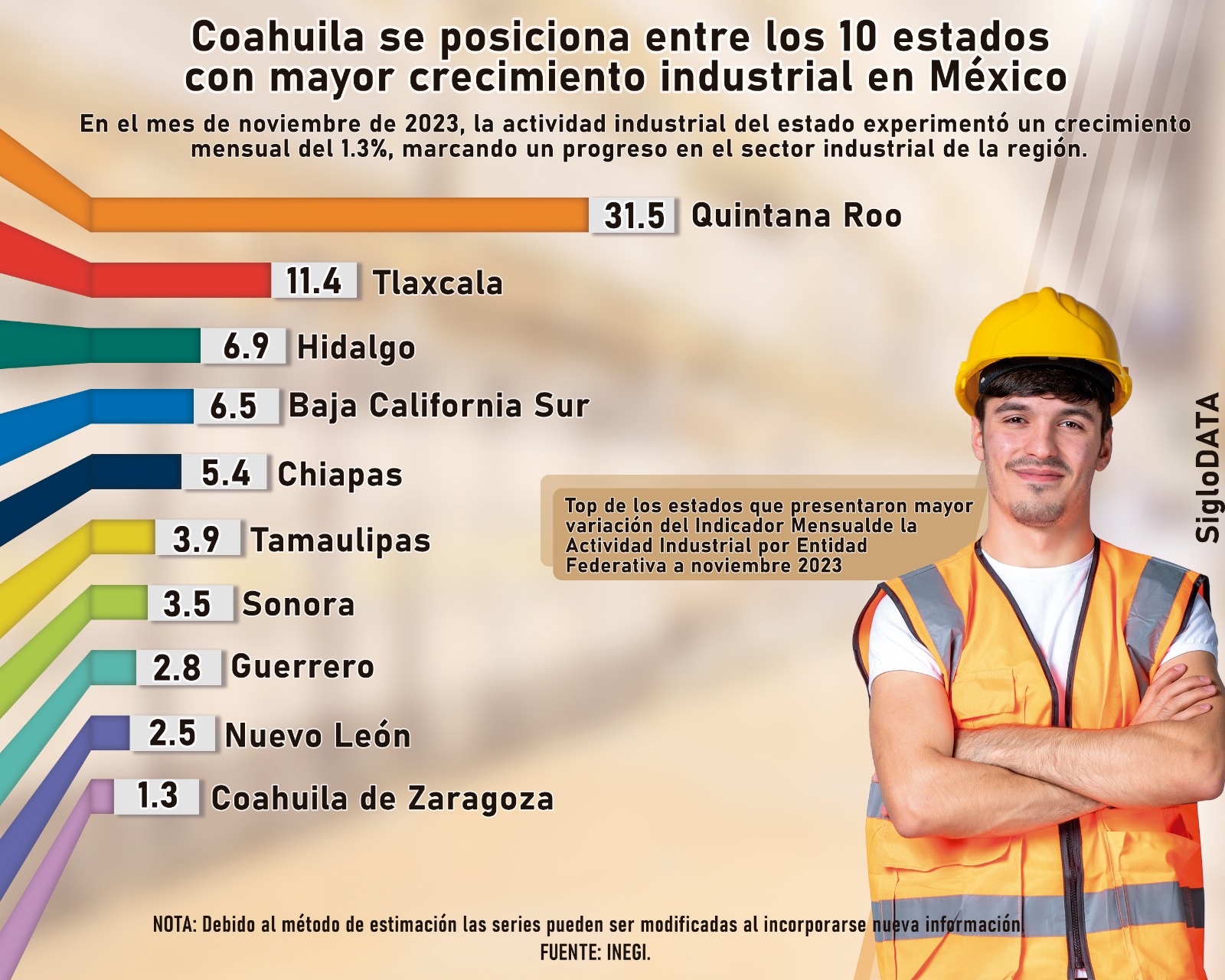 Avanza Actividad Industrial en Coahuila