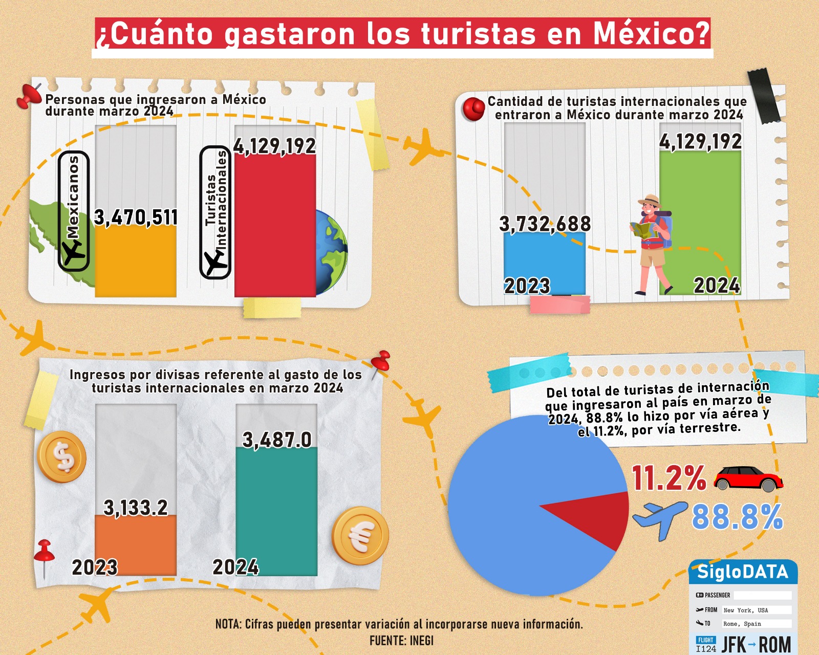 Ingreso por turismo suma 9.8 mmdd